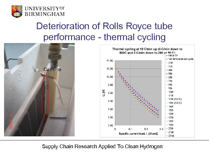 Deterioration of Rolls Royce tube performance - thermal cycling Cathode Supply Chain Research Applied