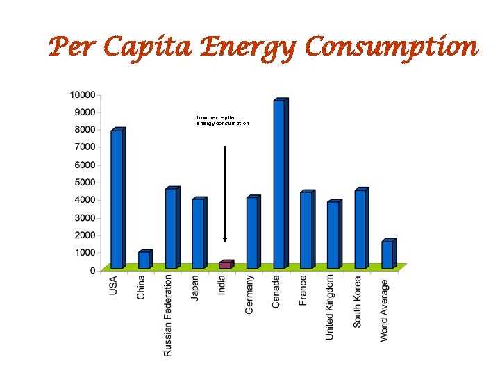 Per Capita Energy Consumption Low per capita energy consumption 