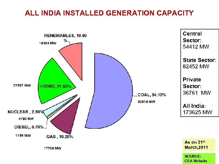 ALL INDIA INSTALLED GENERATION CAPACITY Central Sector: 54412 MW State Sector: 82452 MW Private