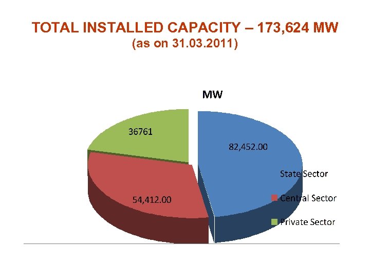 TOTAL INSTALLED CAPACITY – 173, 624 MW (as on 31. 03. 2011) 
