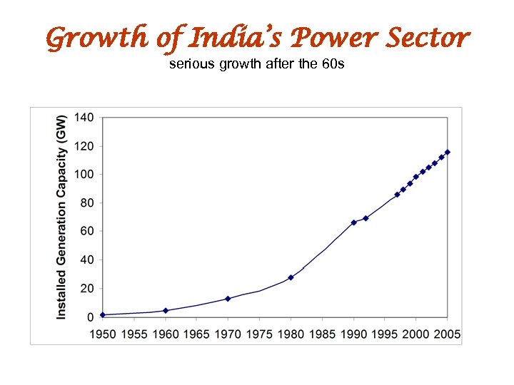 Growth of India’s Power Sector serious growth after the 60 s 