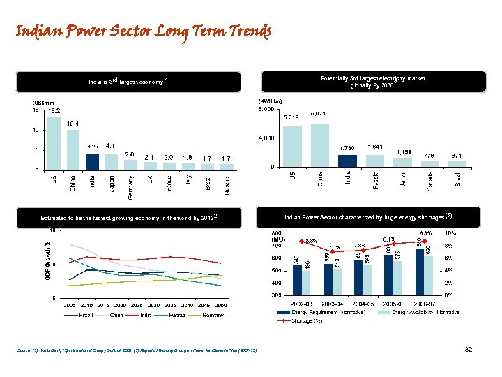 Indian Power Sector Long Term Trends India is 3 rd largest economy 1 Estimated