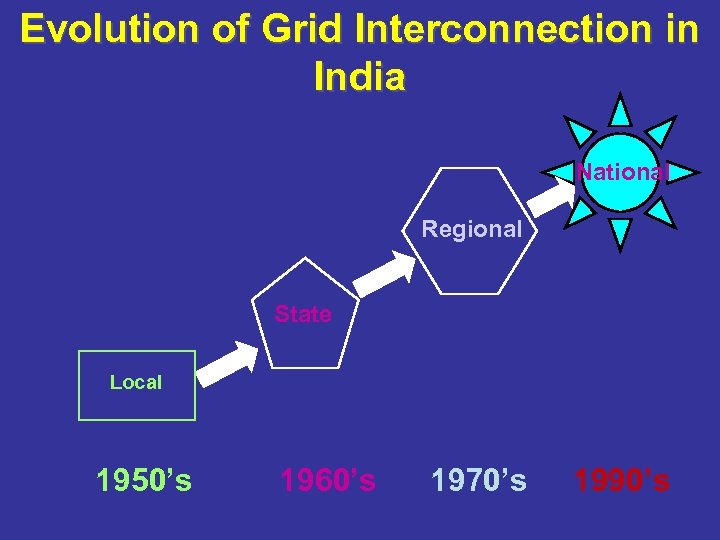 Evolution of Grid Interconnection in India National Regional State Local 1950’s 1960’s 1970’s 1990’s