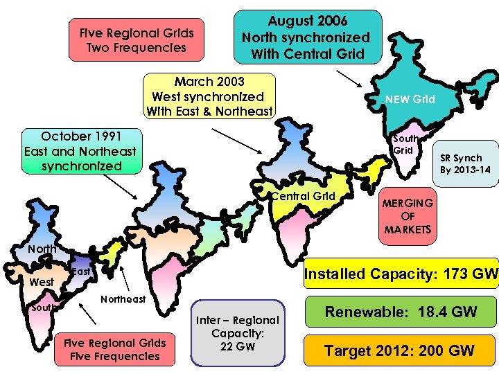 Five Regional Grids Two Frequencies August 2006 North synchronized With Central Grid March 2003