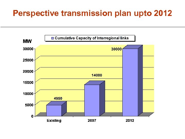Perspective transmission plan upto 2012 