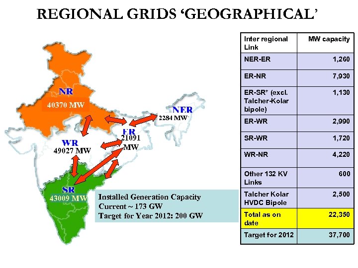 REGIONAL GRIDS ‘GEOGRAPHICAL’ Inter regional Link MW capacity NER-ER ER-NR 2284 MW 49027 MW
