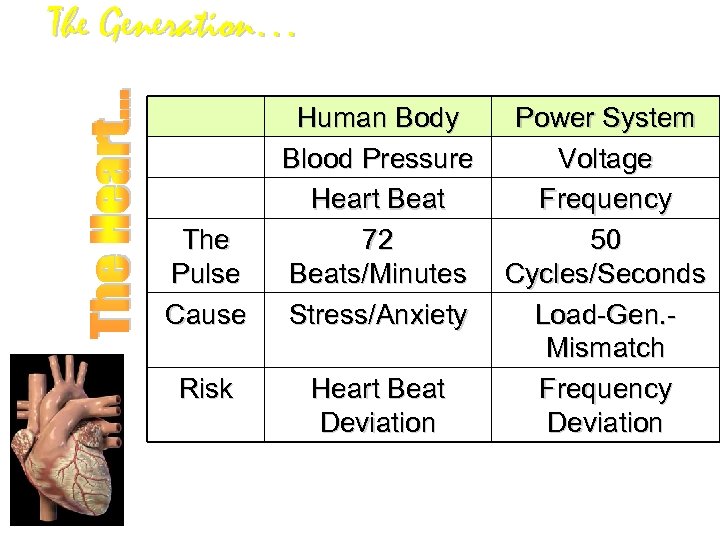 The Generation… The Pulse Cause Risk Human Body Blood Pressure Heart Beat 72 Beats/Minutes