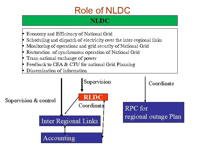 Role of NLDC • • Economy and Efficiency of National Grid Scheduling and dispatch
