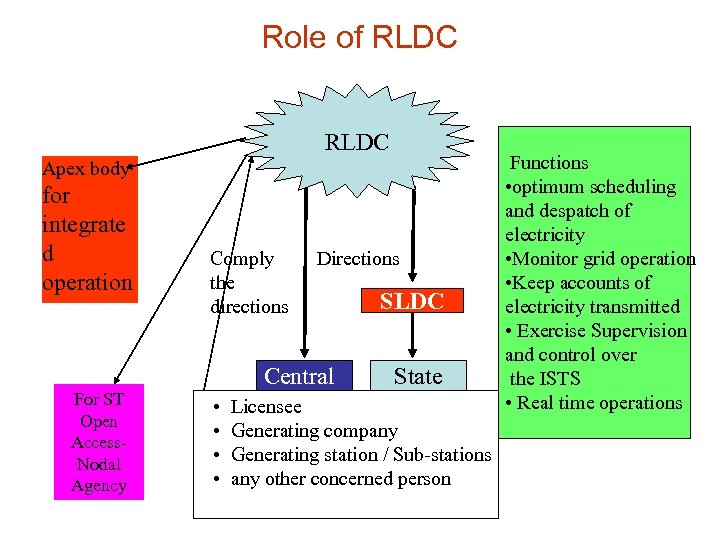 Role of RLDC Apex body for integrate d operation For ST Open Access. Nodal