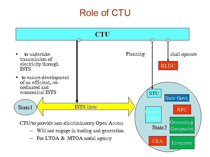 Role of CTU • Planning to undertake transmission of electricity through ISTS RLDC •
