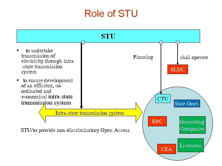Role of STU • to undertake transmission of electricity through intra -state transmission system