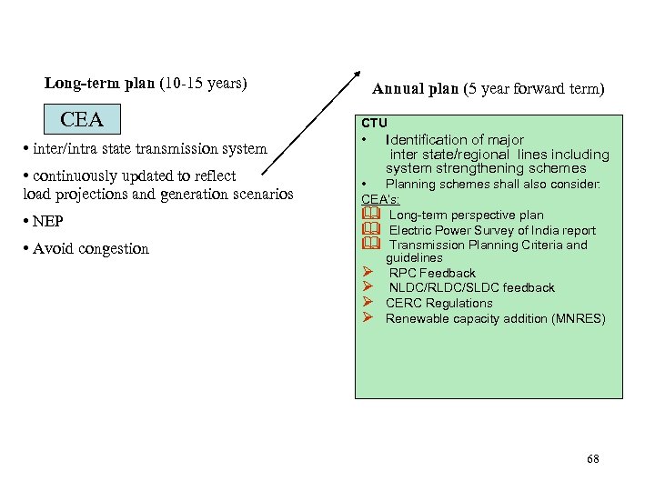 Long-term plan (10 -15 years) CEA • inter/intra state transmission system • continuously updated
