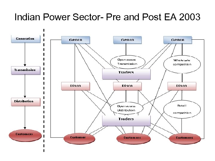 Indian Power Sector- Pre and Post EA 2003 