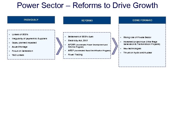 Power Sector – Reforms to Drive Growth PREVIOUSLY Losses of SEB’s Irregularity of payment