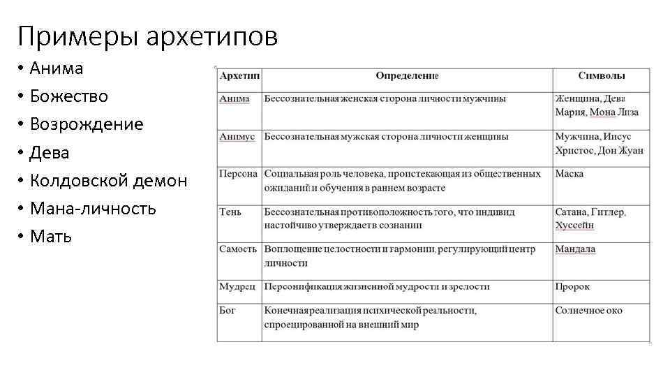 Примеры архетипов • Анима • Божество • Возрождение • Дева • Колдовской демон •