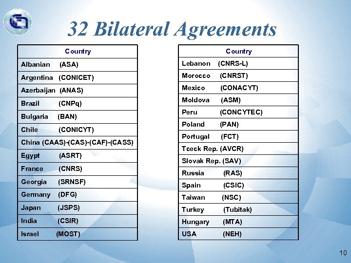 32 Bilateral Agreements Country Lebanon (CNRS-L) Argentina (CONICET) Morocco (CNRST) Azerbaijan (ANAS) Mexico (CONACYT)