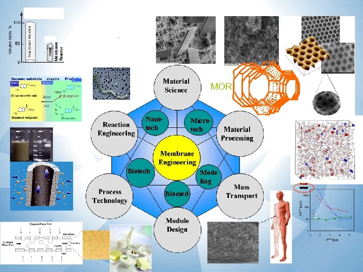 Membrane Reactor MOR Nanotech Microtech Biotech Mode ling Biomed 