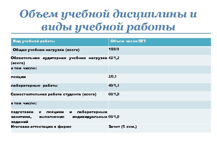 Объем учебной дисциплины и виды учебной работы Вид учебной работы Общая учебная нагрузка (всего)