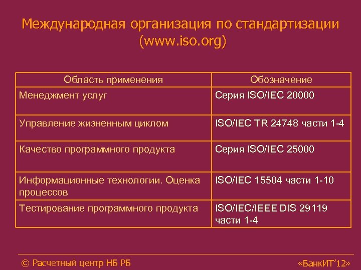 Международная организация по стандартизации (www. iso. org) Область применения Обозначение Менеджмент услуг Серия ISO/IEC