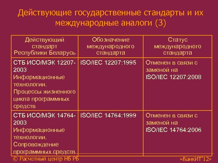 Действующие государственные стандарты и их международные аналоги (3) Действующий стандарт Республики Беларусь Обозначение международного
