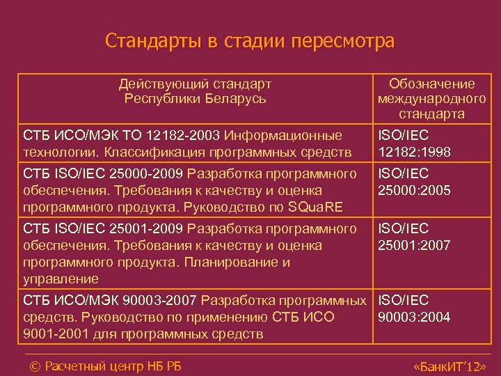 Стандарты в стадии пересмотра Действующий стандарт Республики Беларусь Обозначение международного стандарта СТБ ИСО/МЭК ТО