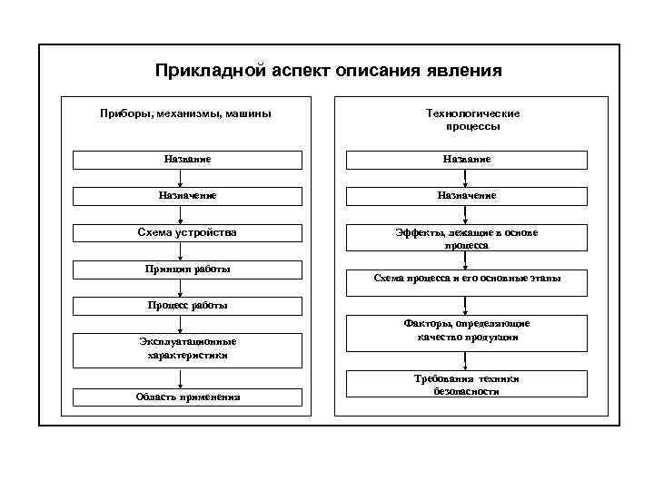 Явление или процесс описан далее. Логическая структура учебного материала. Схема процесса название процесса. Процесс описания объекта на искусственном языке. Схема систематизации учебного материала.