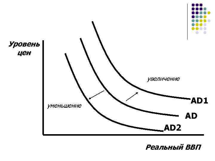Уровень цен увеличение AD 1 уменьшение AD AD 2 Реальный ВВП 