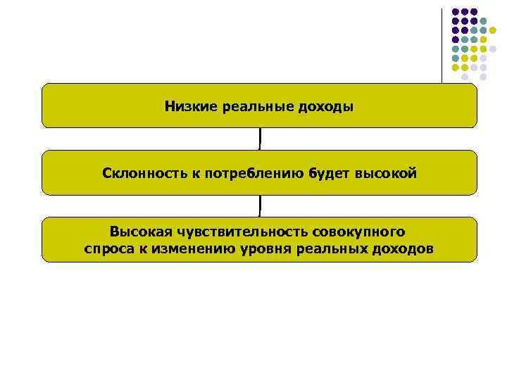Низкие реальные доходы Склонность к потреблению будет высокой Высокая чувствительность совокупного спроса к изменению