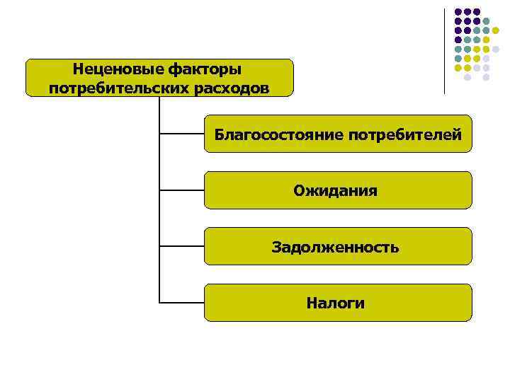 Неценовые факторы потребительских расходов Благосостояние потребителей Ожидания Задолженность Налоги 