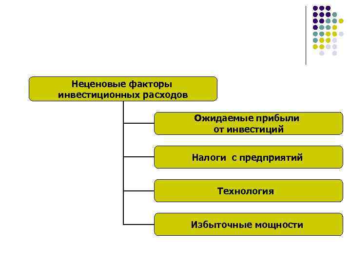 Неценовые факторы инвестиционных расходов Ожидаемые прибыли от инвестиций Налоги с предприятий Технология Избыточные мощности
