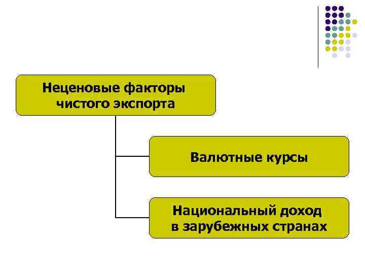 Неценовые факторы чистого экспорта Валютные курсы Национальный доход в зарубежных странах 