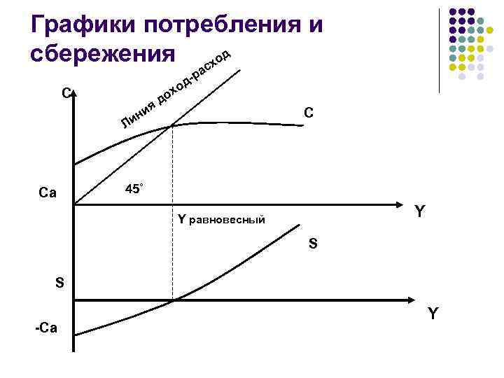 Сумма объема потребления и объема сбережений. Графики потребления. График сбережений. Равновесие потребления и сбережений.