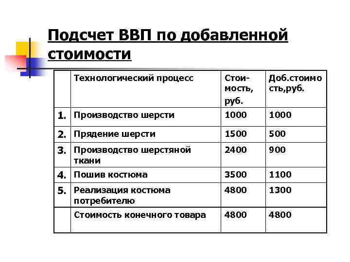 Определяющих добавить. Расчет ВВП методом добавленной стоимости. Метод расчета ВВП по добавленной стоимости пример. Расчет ВВП по добавленной стоимости. Рассчитать ВВП по добавленной стоимости.