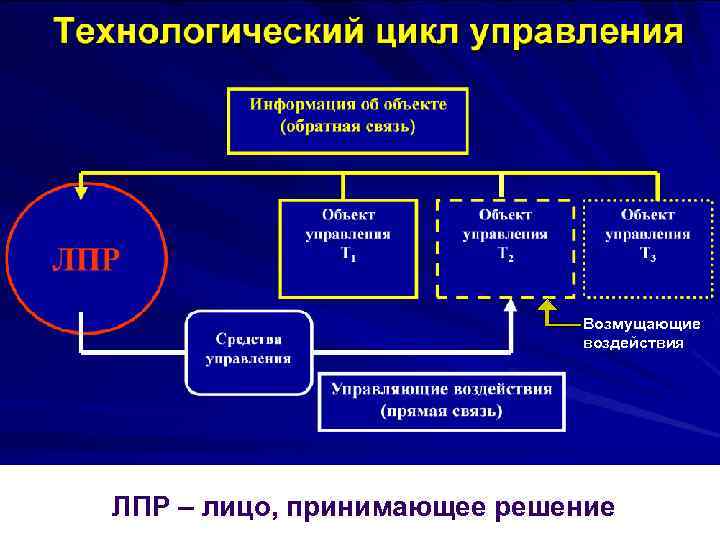 Возмущающие воздействия ЛПР – лицо, принимающее решение 