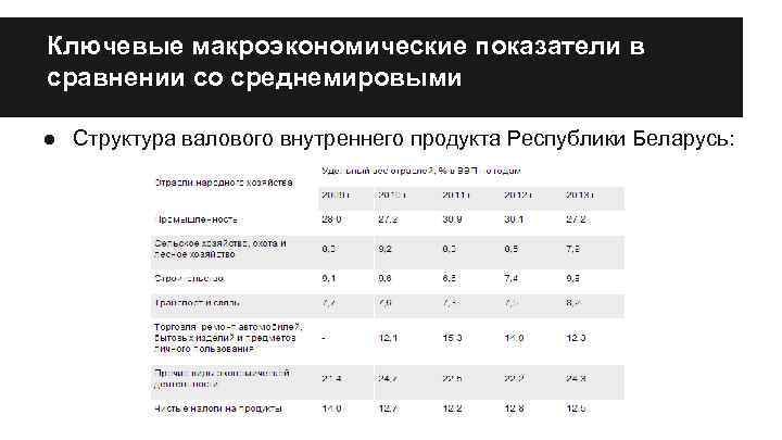 Коэффициент республика алтай. Макроэкономические показатели Республики Беларусь таблица. Макроэкономические показатели РБ. Макроэкономические показатели Беларуси. Структура ВНП Республики Беларусь.