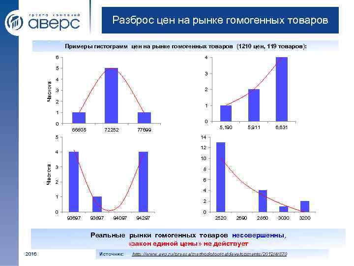 Разброс цен на рынке гомогенных товаров Примеры гистограмм цен на рынке гомогенных товаров (1210