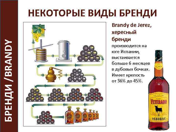 БРЕНДИ /BRANDY НЕКОТОРЫЕ ВИДЫ БРЕНДИ Brandy de Jerez, хересный бренди производится на юге Испании,