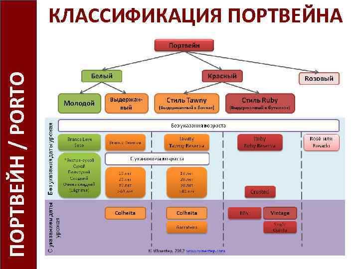 ПОРТВЕЙН / PORTO КЛАССИФИКАЦИЯ ПОРТВЕЙНА 