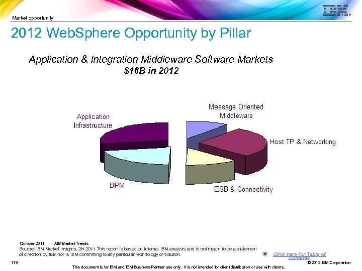 Market opportunity 2012 Web. Sphere Opportunity by Pillar Application & Integration Middleware Software Markets