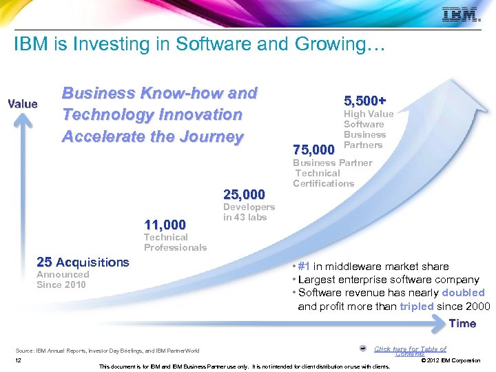IBM is Investing in Software and Growing… Business Know-how and Technology Innovation Accelerate the