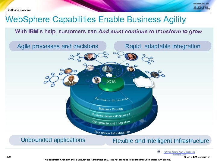 Portfolio Overview Web. Sphere Capabilities Enable Business Agility With IBM’s help, customers can And