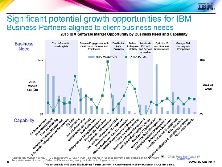 Significant potential growth opportunities for IBM Business Partners aligned to client business needs 16