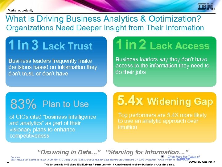 Market opportunity What is Driving Business Analytics & Optimization? Organizations Need Deeper Insight from