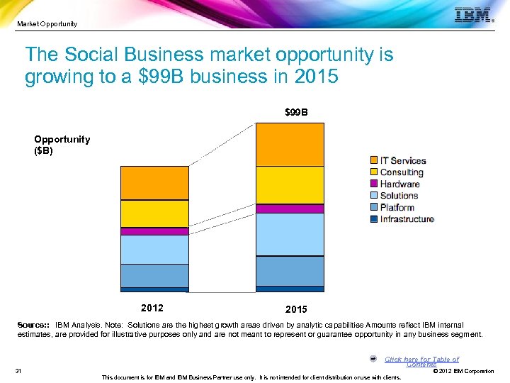 Market Opportunity The Social Business market opportunity is growing to a $99 B business
