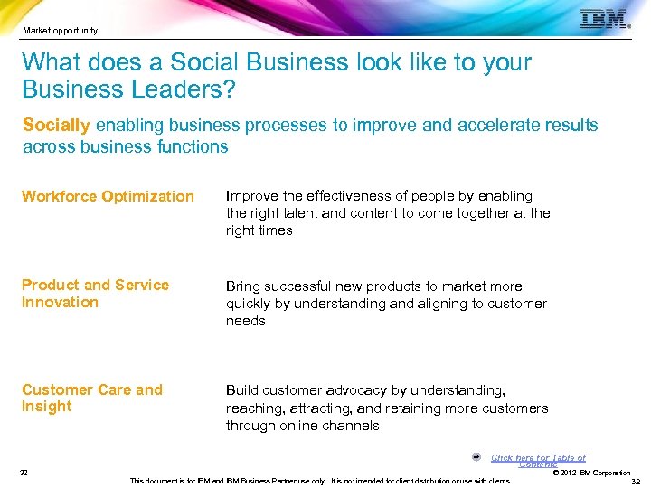 Market opportunity What does a Social Business look like to your Business Leaders? Socially