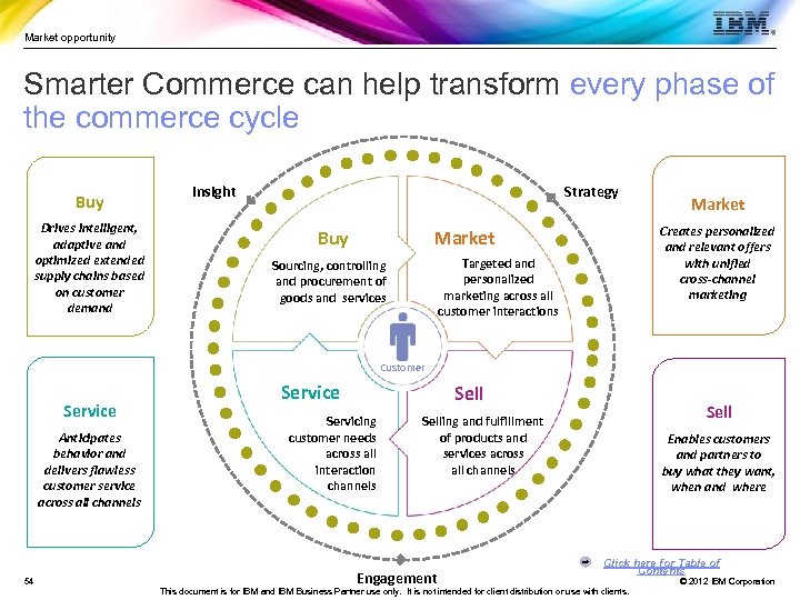 Market opportunity Smarter Commerce can help transform every phase of the commerce cycle Buy