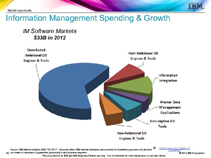 Market opportunity Information Management Spending & Growth IM Software Markets $33 B in 2012
