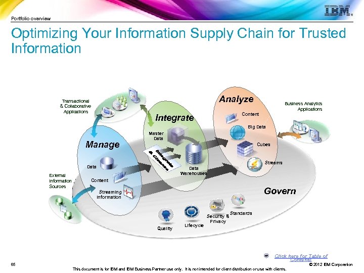 Portfolio overview Optimizing Your Information Supply Chain for Trusted Information Analyze Transactional & Collaborative