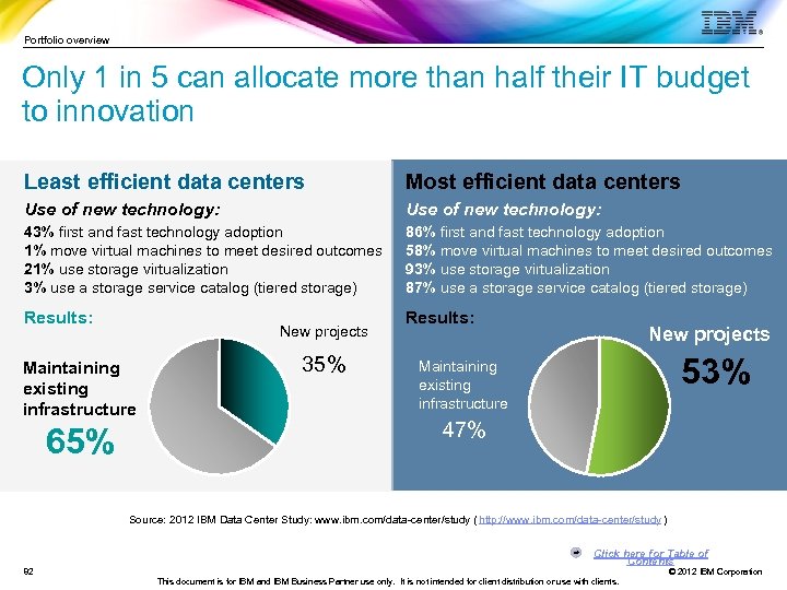 Portfolio overview Only 1 in 5 can allocate more than half their IT budget