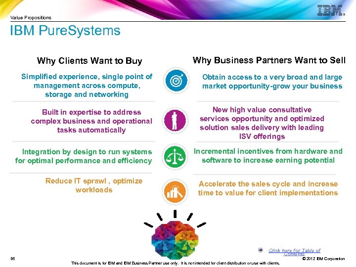 Value Propositions IBM Pure. Systems Why Clients Want to Buy Simplified experience, single point